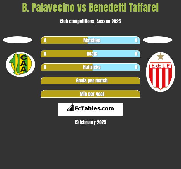 B. Palavecino vs Benedetti Taffarel h2h player stats