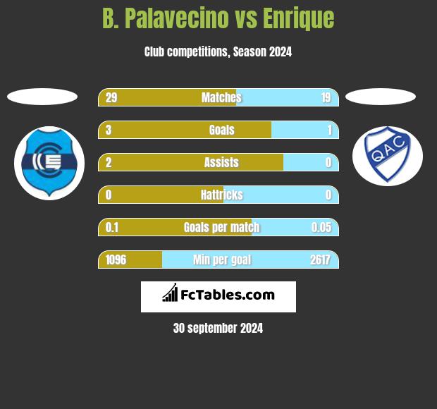 B. Palavecino vs Enrique h2h player stats