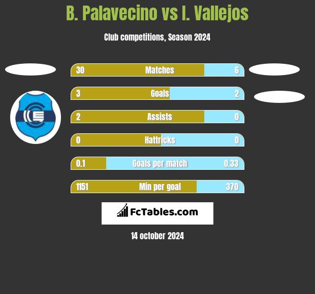 B. Palavecino vs I. Vallejos h2h player stats