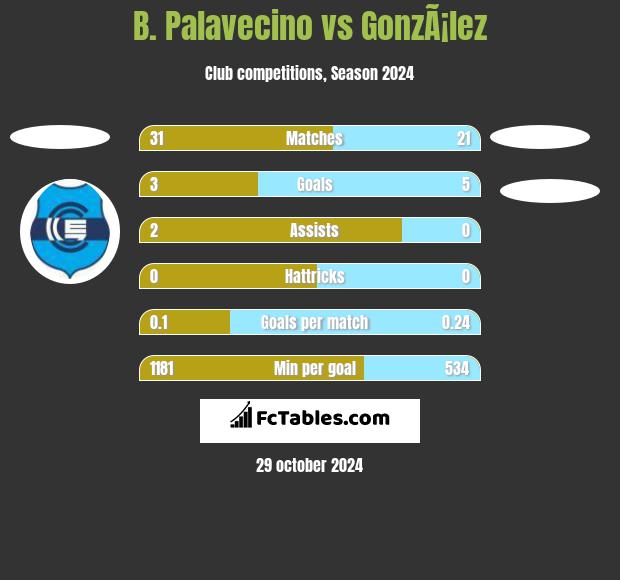 B. Palavecino vs GonzÃ¡lez h2h player stats