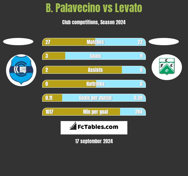 B. Palavecino vs Levato h2h player stats