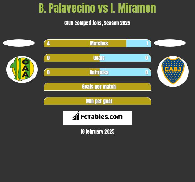 B. Palavecino vs I. Miramon h2h player stats