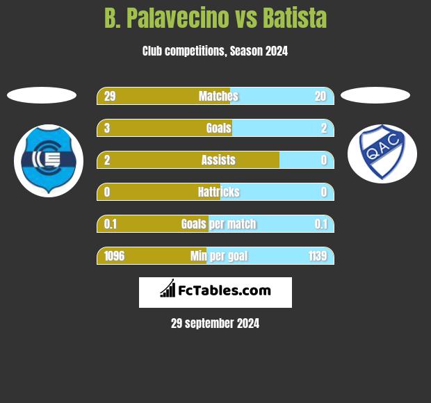 B. Palavecino vs Batista h2h player stats