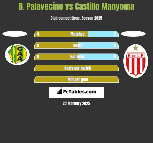 B. Palavecino vs Castillo Manyoma h2h player stats