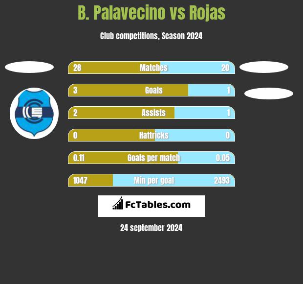 B. Palavecino vs Rojas h2h player stats