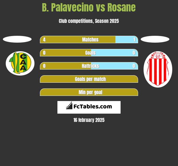 B. Palavecino vs Rosane h2h player stats