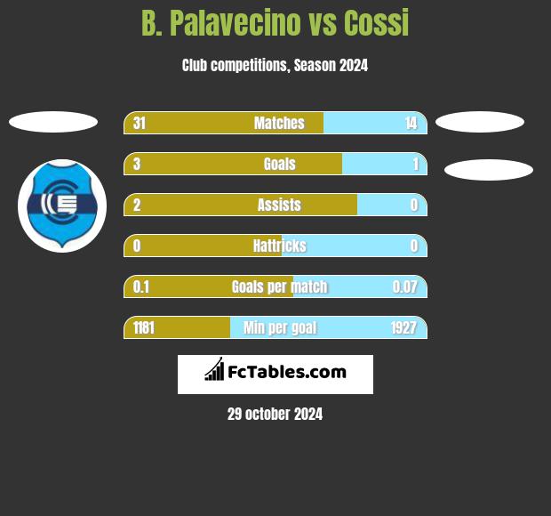 B. Palavecino vs Cossi h2h player stats