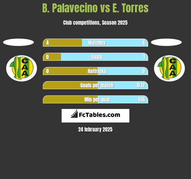 B. Palavecino vs E. Torres h2h player stats