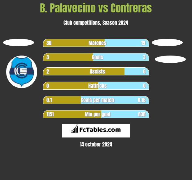 B. Palavecino vs Contreras h2h player stats