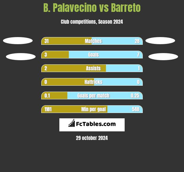 B. Palavecino vs Barreto h2h player stats