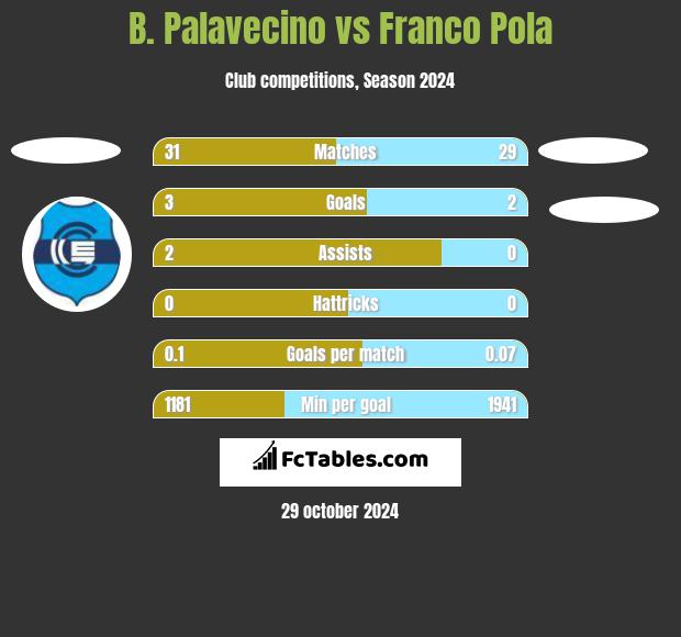 B. Palavecino vs Franco Pola h2h player stats