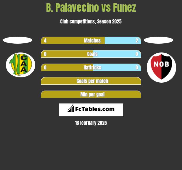 B. Palavecino vs Funez h2h player stats