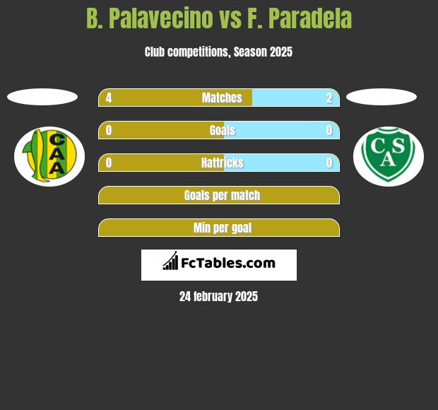 B. Palavecino vs F. Paradela h2h player stats