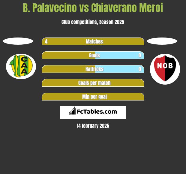 B. Palavecino vs Chiaverano Meroi h2h player stats