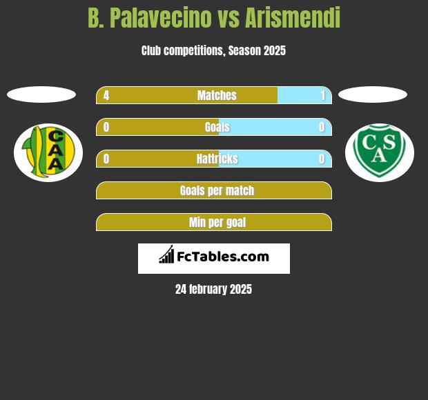 B. Palavecino vs Arismendi h2h player stats