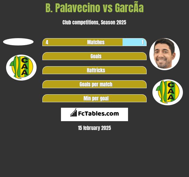 B. Palavecino vs GarcÃ­a h2h player stats