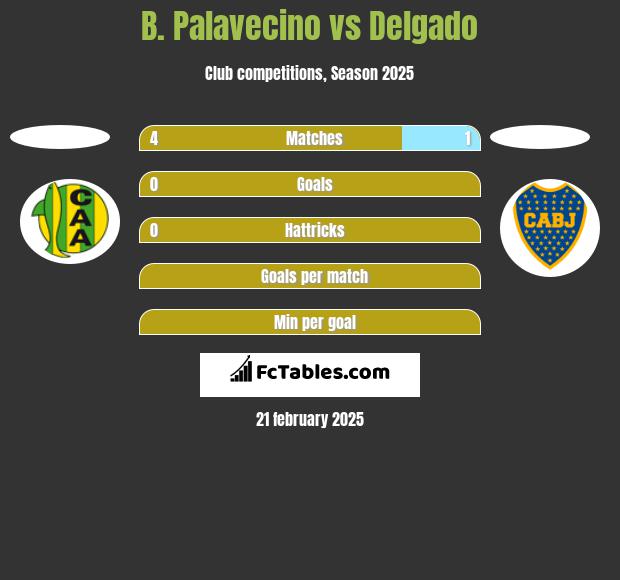 B. Palavecino vs Delgado h2h player stats