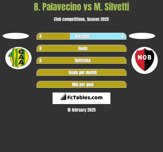 B. Palavecino vs M. Silvetti h2h player stats