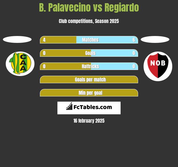 B. Palavecino vs Regiardo h2h player stats