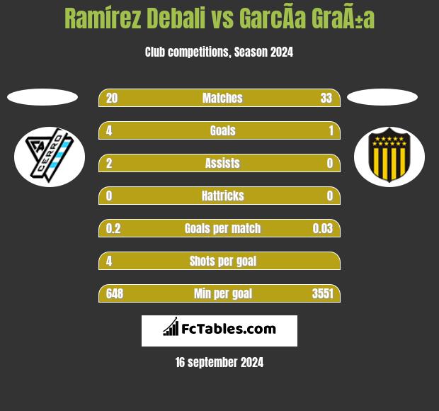 Ramírez Debali vs GarcÃ­a GraÃ±a h2h player stats