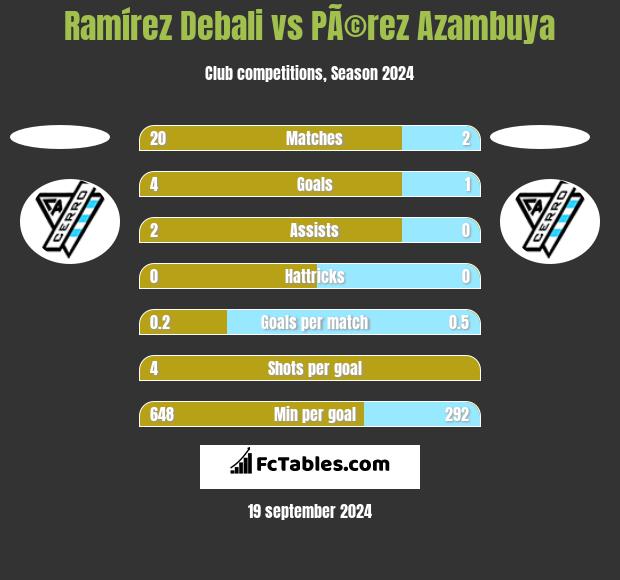 Ramírez Debali vs PÃ©rez Azambuya h2h player stats