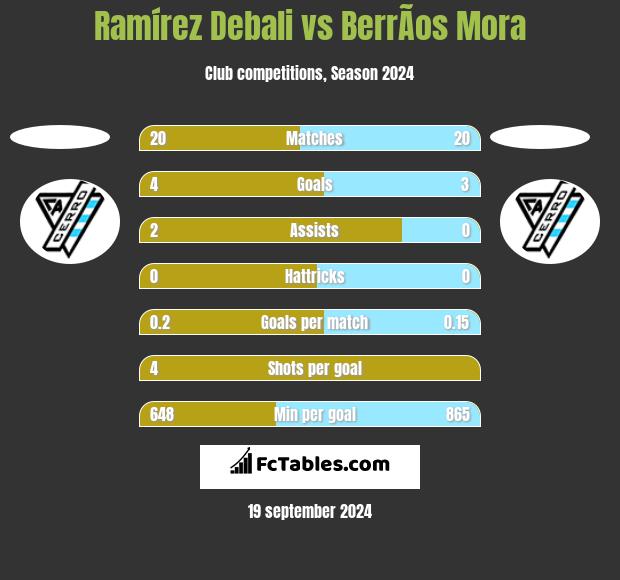 Ramírez Debali vs BerrÃ­os Mora h2h player stats