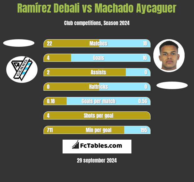 Ramírez Debali vs Machado Aycaguer h2h player stats