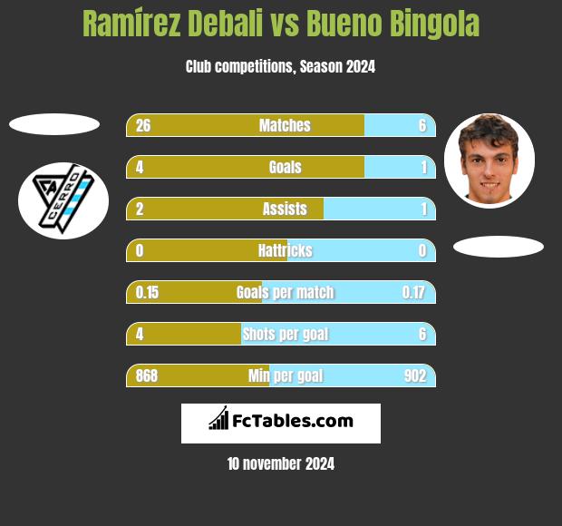 Ramírez Debali vs Bueno Bingola h2h player stats