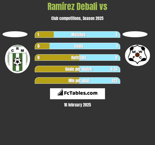 Ramírez Debali vs  h2h player stats