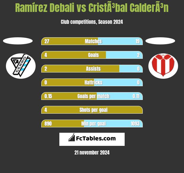 Ramírez Debali vs CristÃ³bal CalderÃ³n h2h player stats