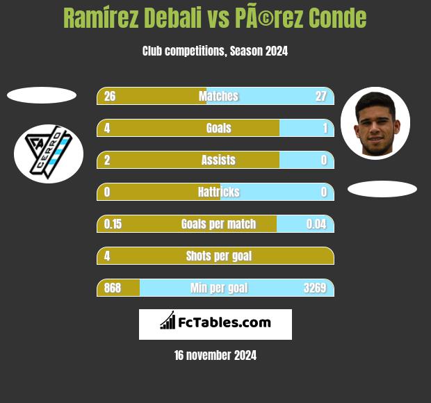 Ramírez Debali vs PÃ©rez Conde h2h player stats