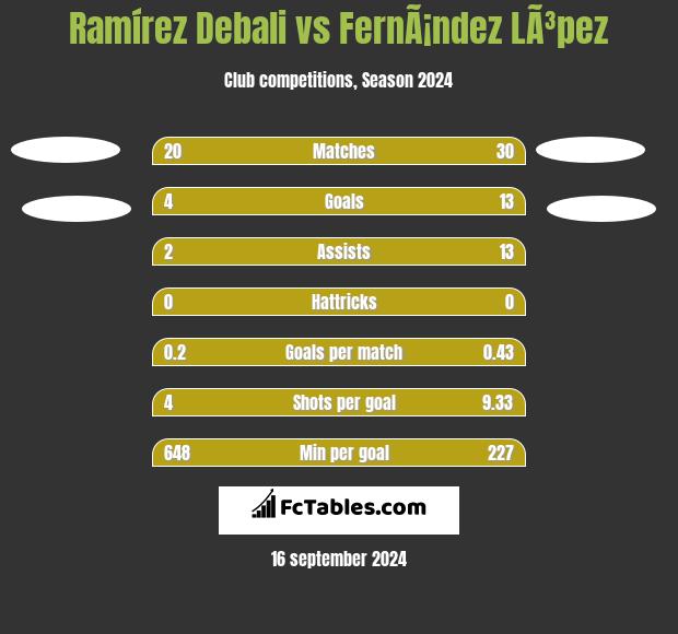 Ramírez Debali vs FernÃ¡ndez LÃ³pez h2h player stats