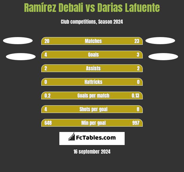 Ramírez Debali vs Darias Lafuente h2h player stats