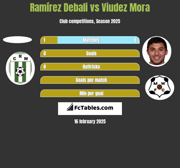 Ramírez Debali vs Viudez Mora h2h player stats