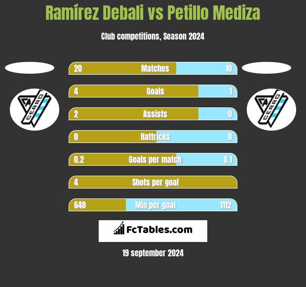 Ramírez Debali vs Petillo Mediza h2h player stats