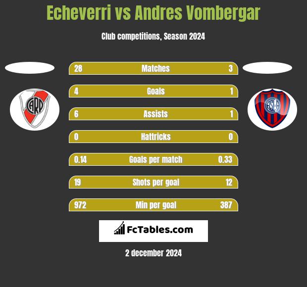 Echeverri vs Andres Vombergar h2h player stats