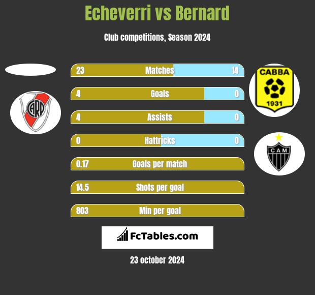 Echeverri vs Bernard h2h player stats