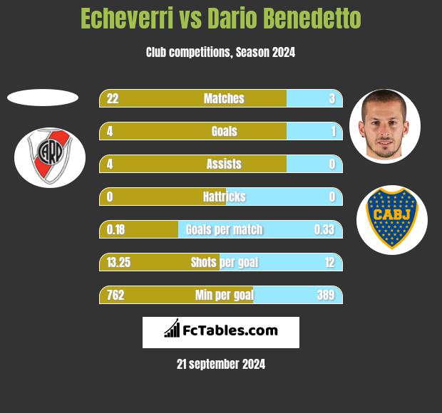 Echeverri vs Dario Benedetto h2h player stats