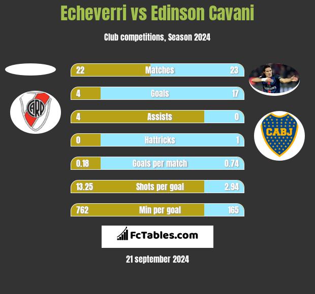 Echeverri vs Edinson Cavani h2h player stats