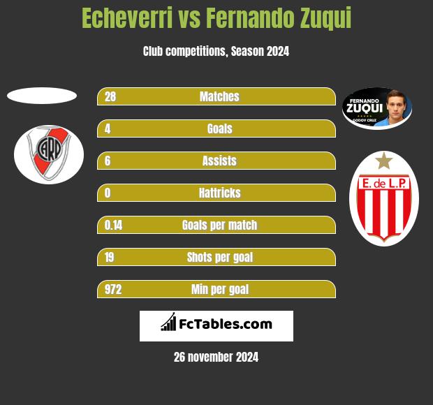 Echeverri vs Fernando Zuqui h2h player stats