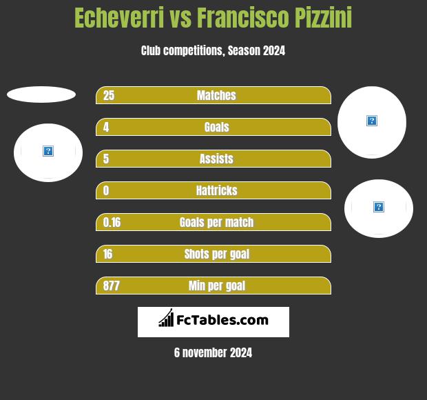 Echeverri vs Francisco Pizzini h2h player stats