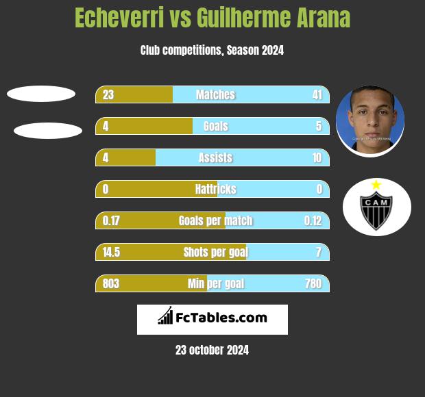 Echeverri vs Guilherme Arana h2h player stats