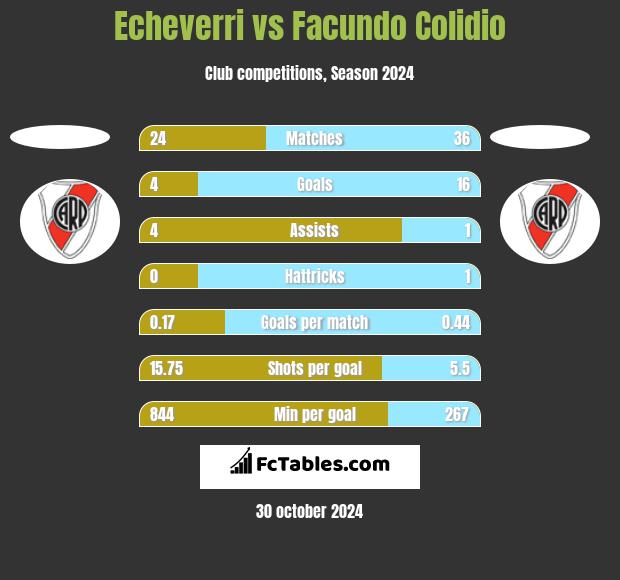 Echeverri vs Facundo Colidio h2h player stats