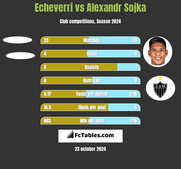 Echeverri vs Alexandr Sojka h2h player stats