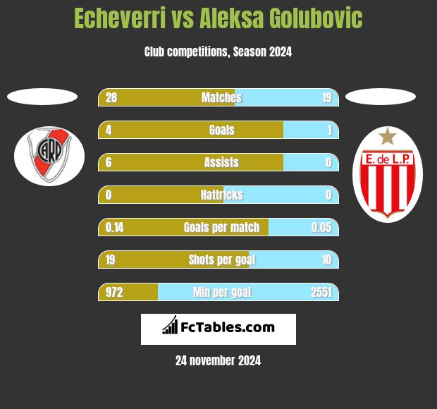 Echeverri vs Aleksa Golubovic h2h player stats