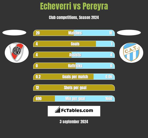 Echeverri vs Pereyra h2h player stats