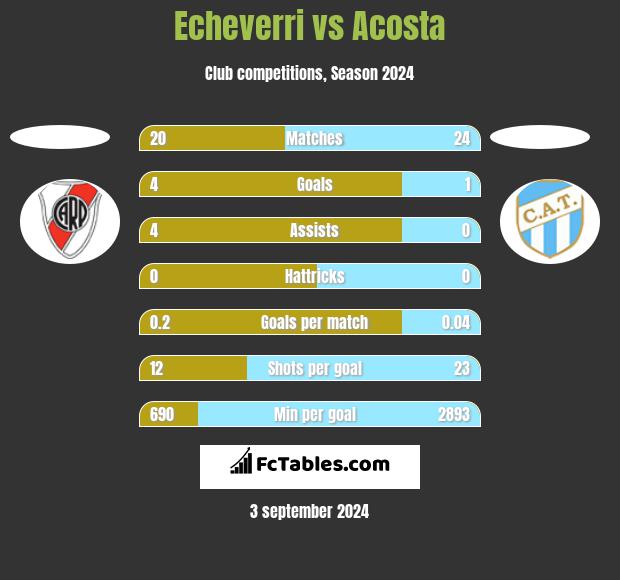 Echeverri vs Acosta h2h player stats