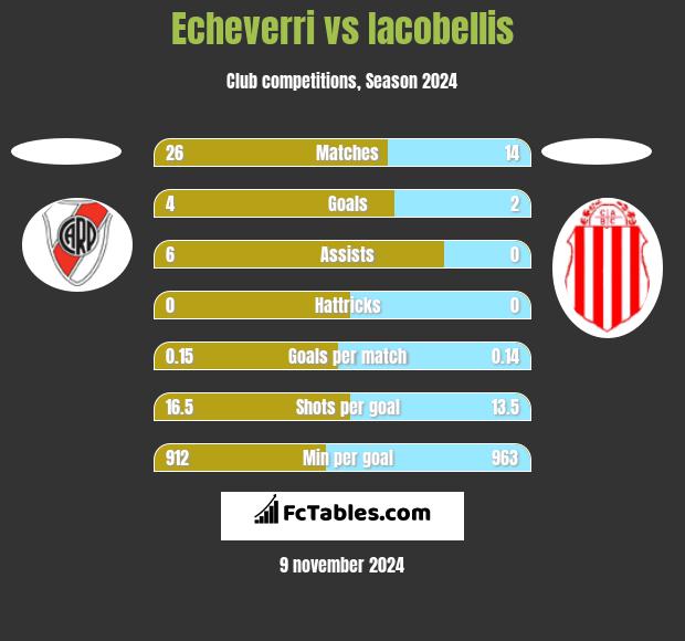 Echeverri vs Iacobellis h2h player stats