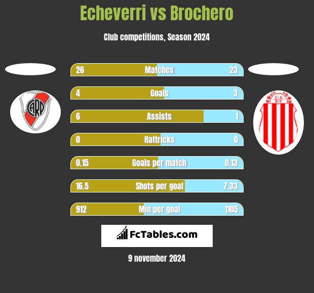 Echeverri vs Brochero h2h player stats