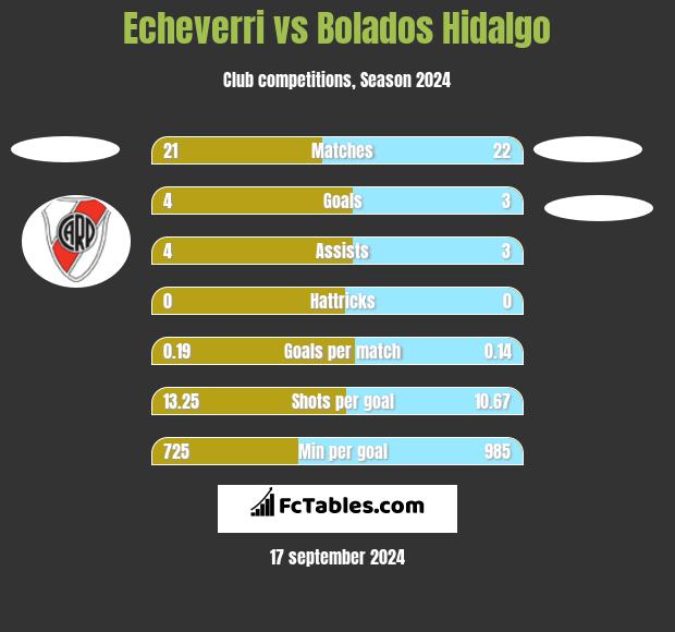 Echeverri vs Bolados Hidalgo h2h player stats